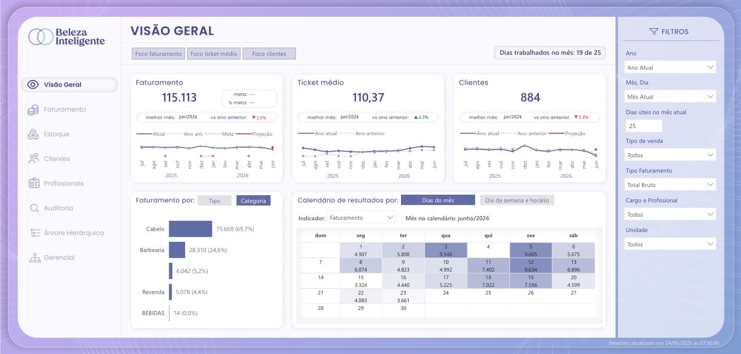 Visão geral do painel da Beleza Inteligente: faturamento, ticket médio e clientes do mês comparados ao ano anterior, com o calendário de resultados.
